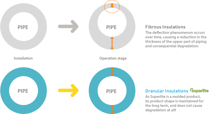 Fibrous Insulations, Granular Insulations
