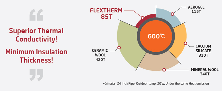 Superior Thermal Conductivity! Minimum Insulation Thickness!