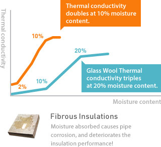 Fibrous Insulations