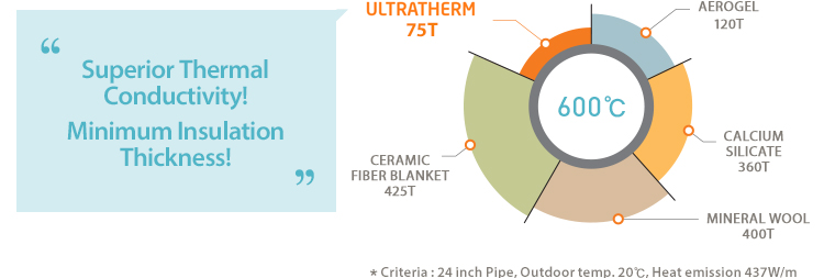 Superior Thermal Conductivity! Minimum Insulation Thickness!